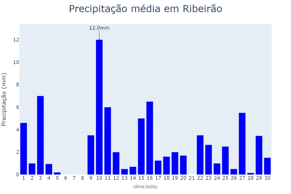 Precipitação em abril em Ribeirão, PE, BR