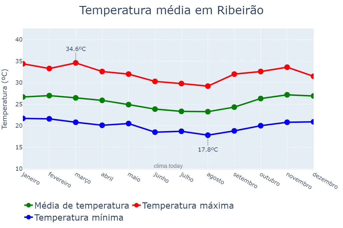 Temperatura anual em Ribeirão, PE, BR