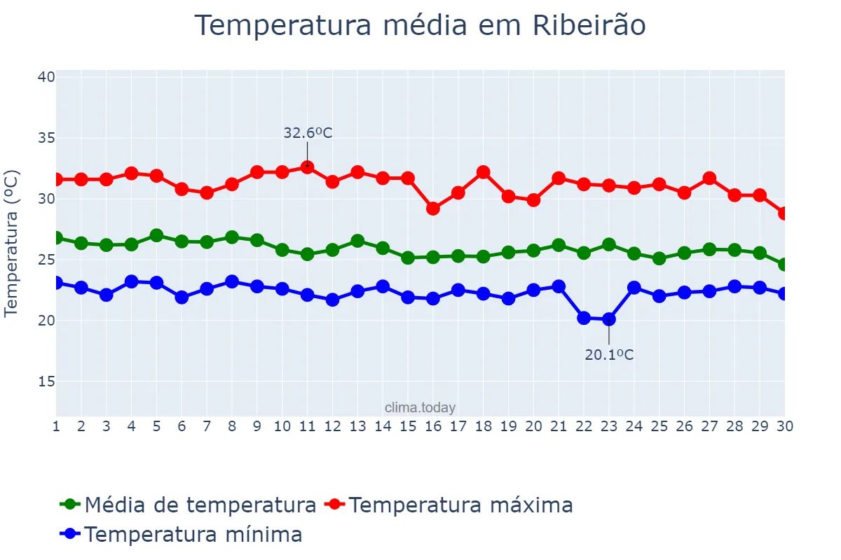 Temperatura em abril em Ribeirão, PE, BR