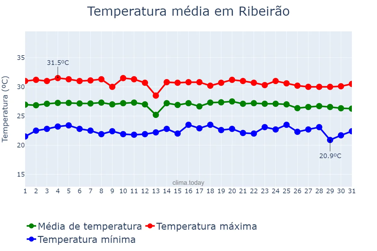 Temperatura em dezembro em Ribeirão, PE, BR