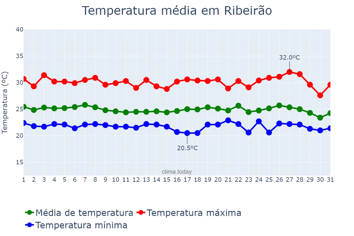 Temperatura em maio em Ribeirão, PE, BR