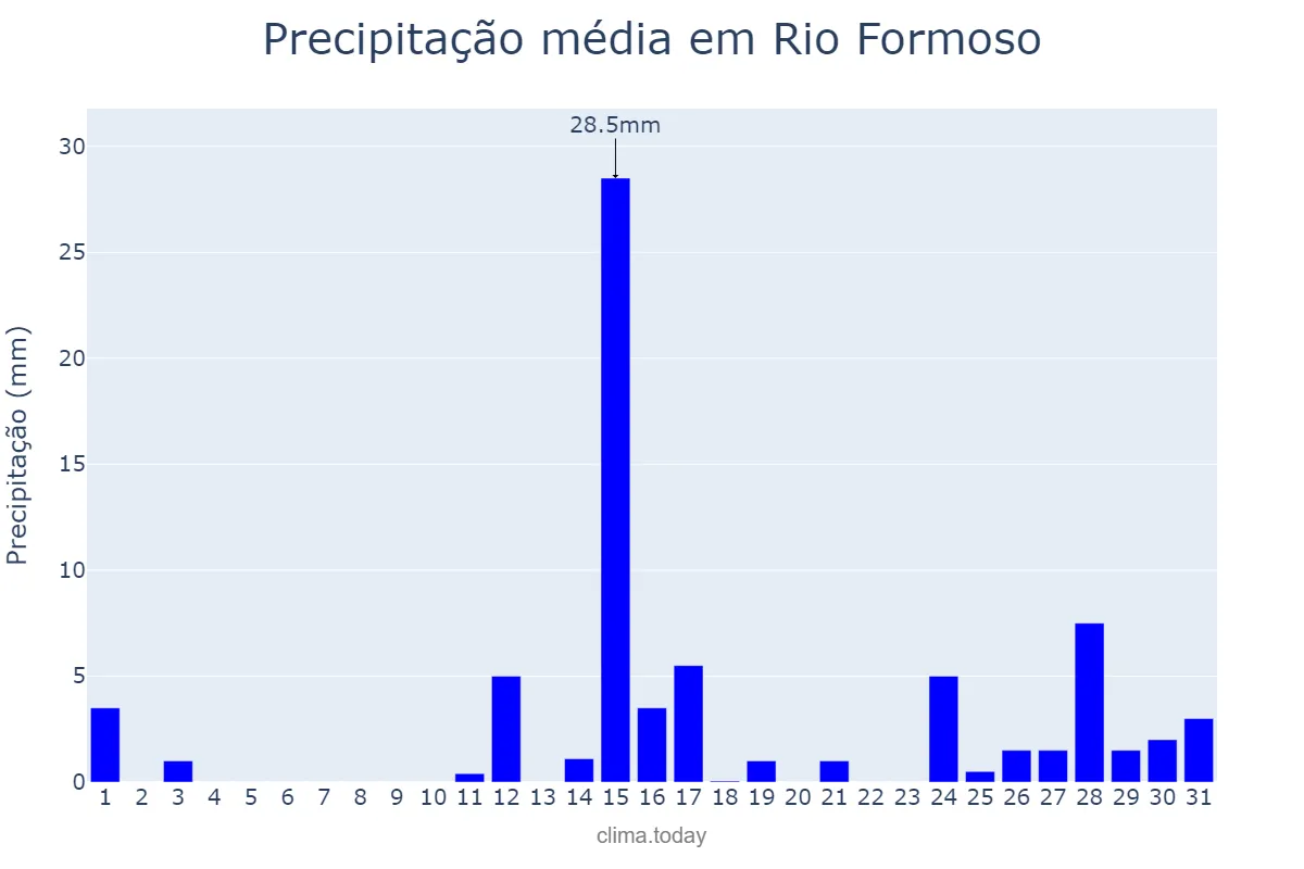 Precipitação em marco em Rio Formoso, PE, BR