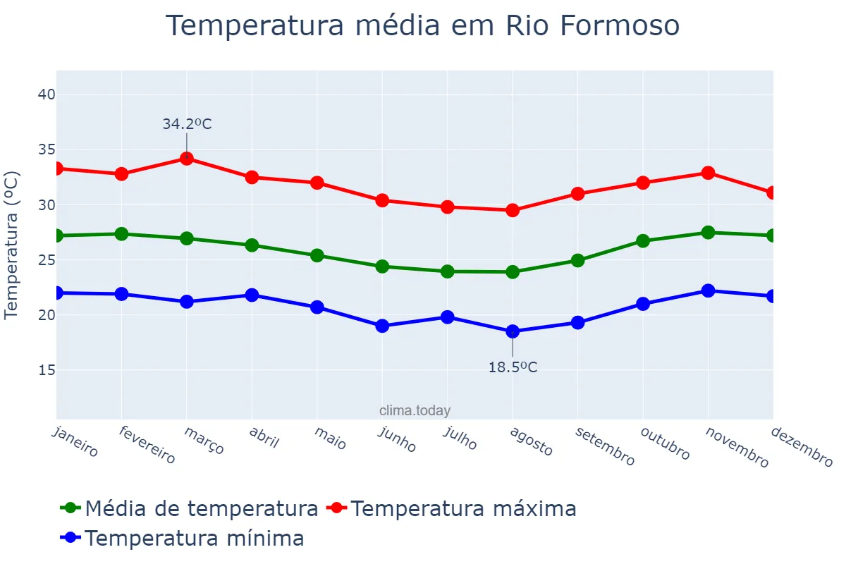 Temperatura anual em Rio Formoso, PE, BR