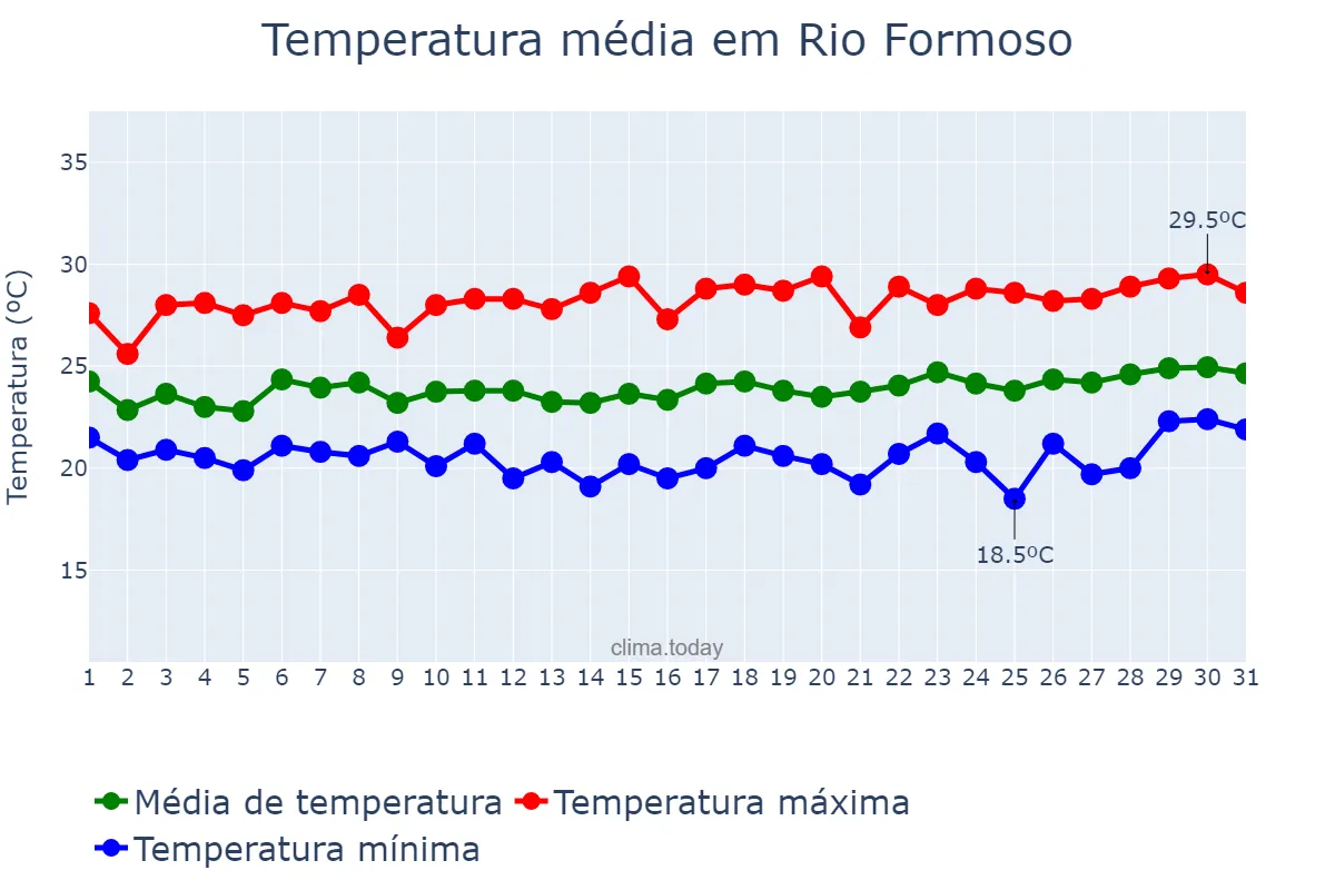 Temperatura em agosto em Rio Formoso, PE, BR