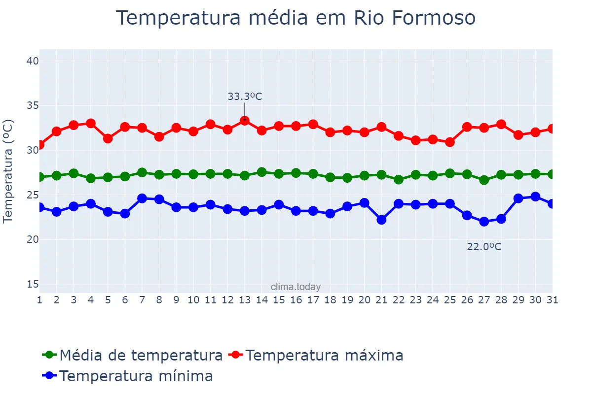 Temperatura em janeiro em Rio Formoso, PE, BR