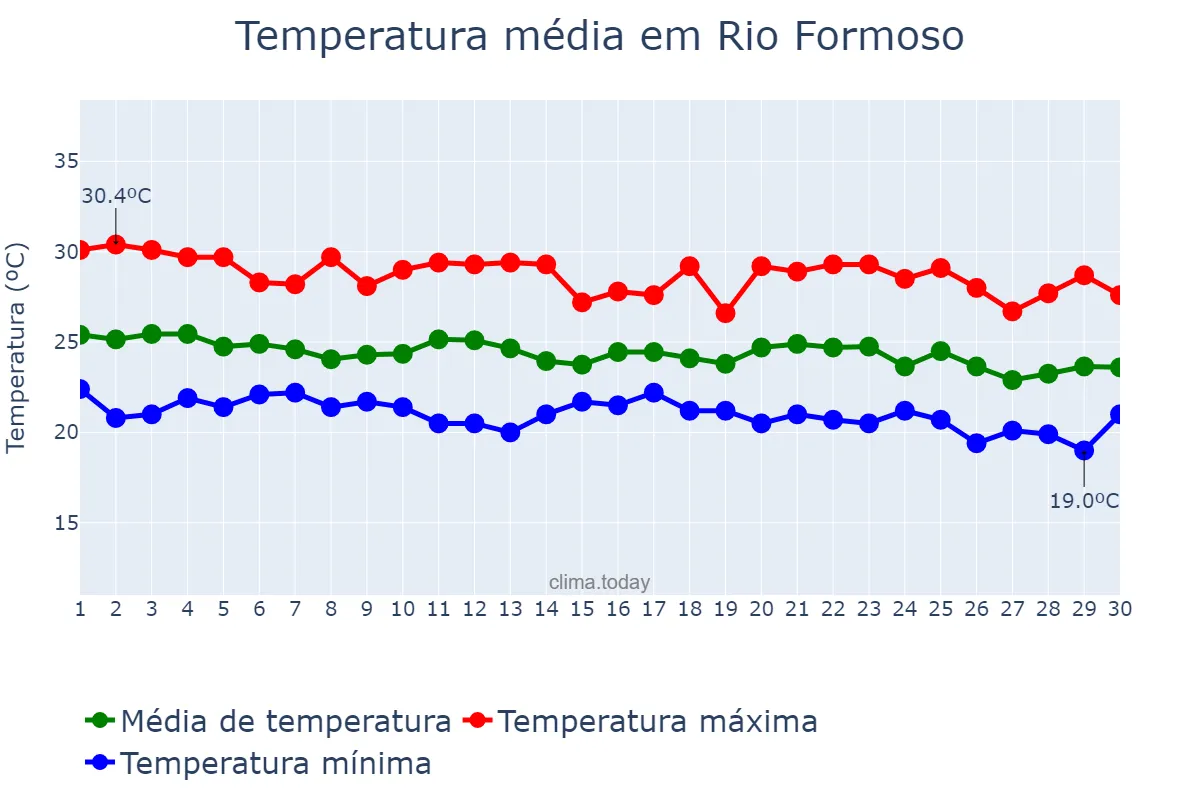 Temperatura em junho em Rio Formoso, PE, BR