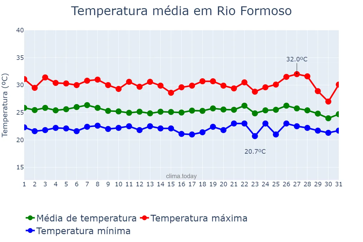 Temperatura em maio em Rio Formoso, PE, BR