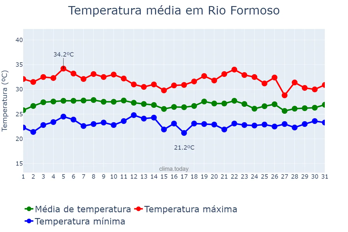 Temperatura em marco em Rio Formoso, PE, BR