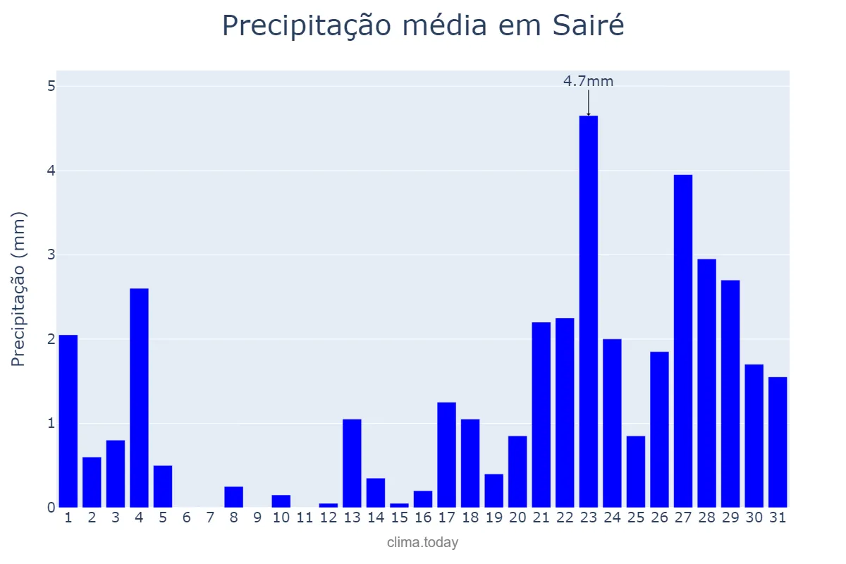 Precipitação em janeiro em Sairé, PE, BR