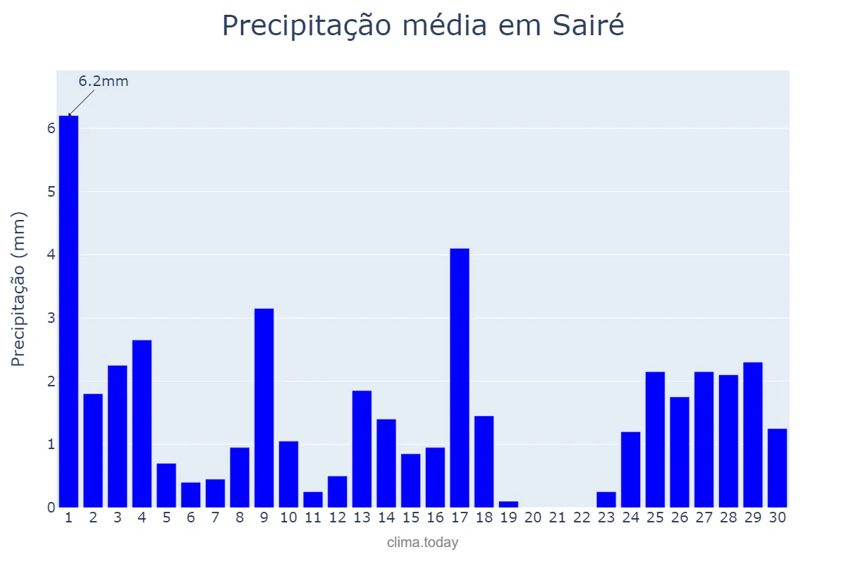 Precipitação em setembro em Sairé, PE, BR