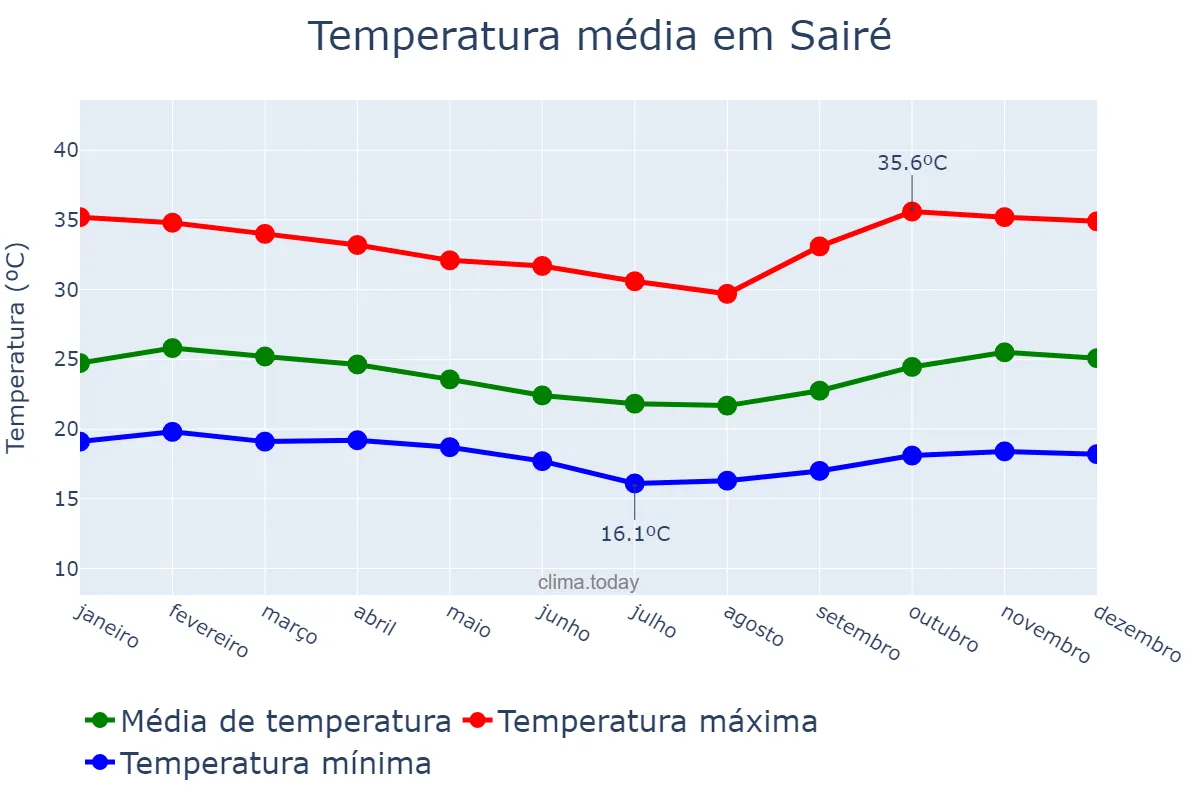Temperatura anual em Sairé, PE, BR