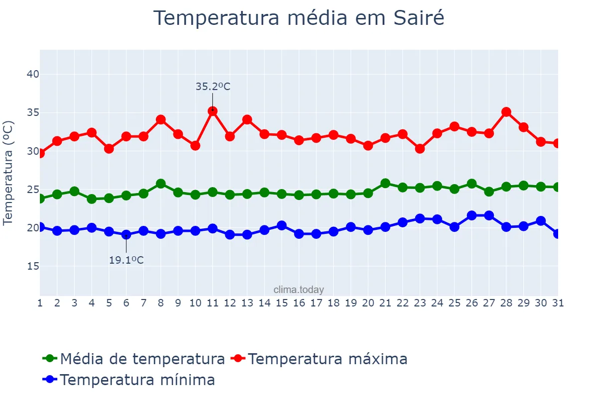 Temperatura em janeiro em Sairé, PE, BR