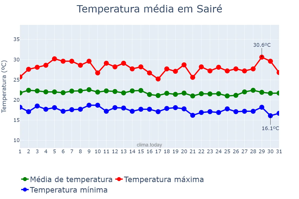 Temperatura em julho em Sairé, PE, BR