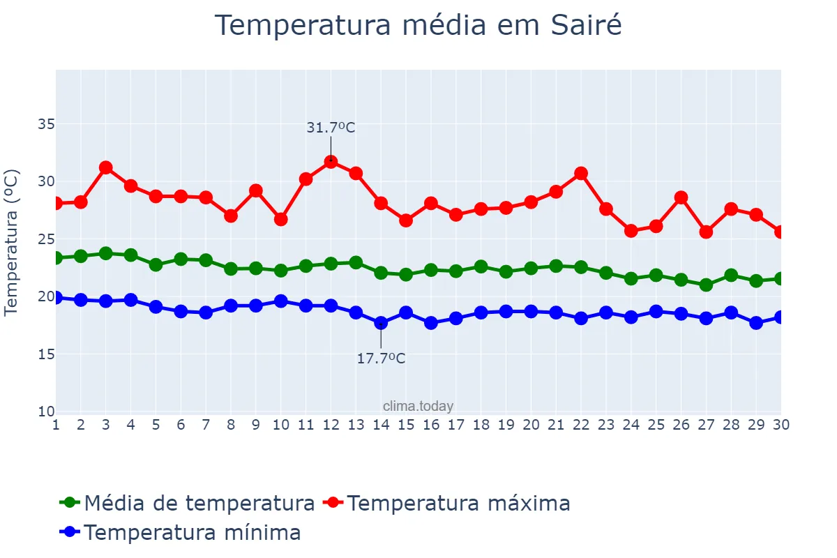 Temperatura em junho em Sairé, PE, BR