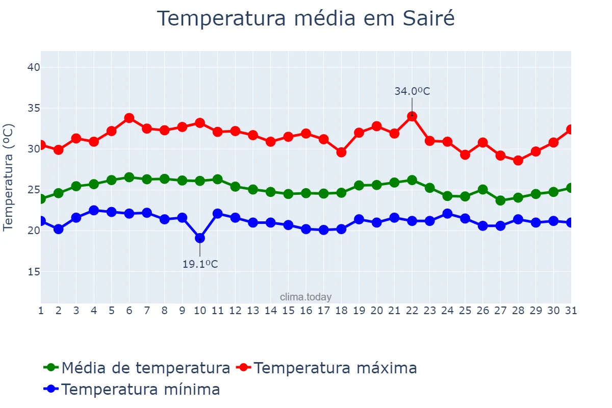 Temperatura em marco em Sairé, PE, BR