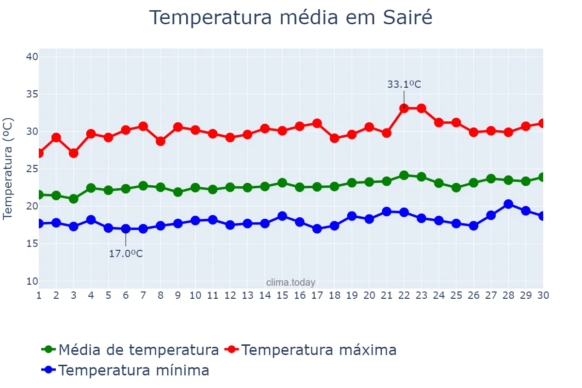 Temperatura em setembro em Sairé, PE, BR