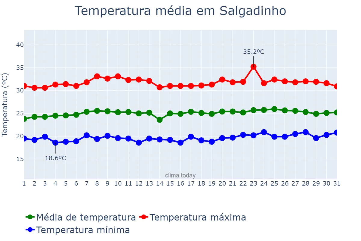 Temperatura em outubro em Salgadinho, PE, BR