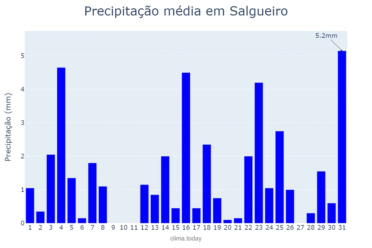 Precipitação em marco em Salgueiro, PE, BR