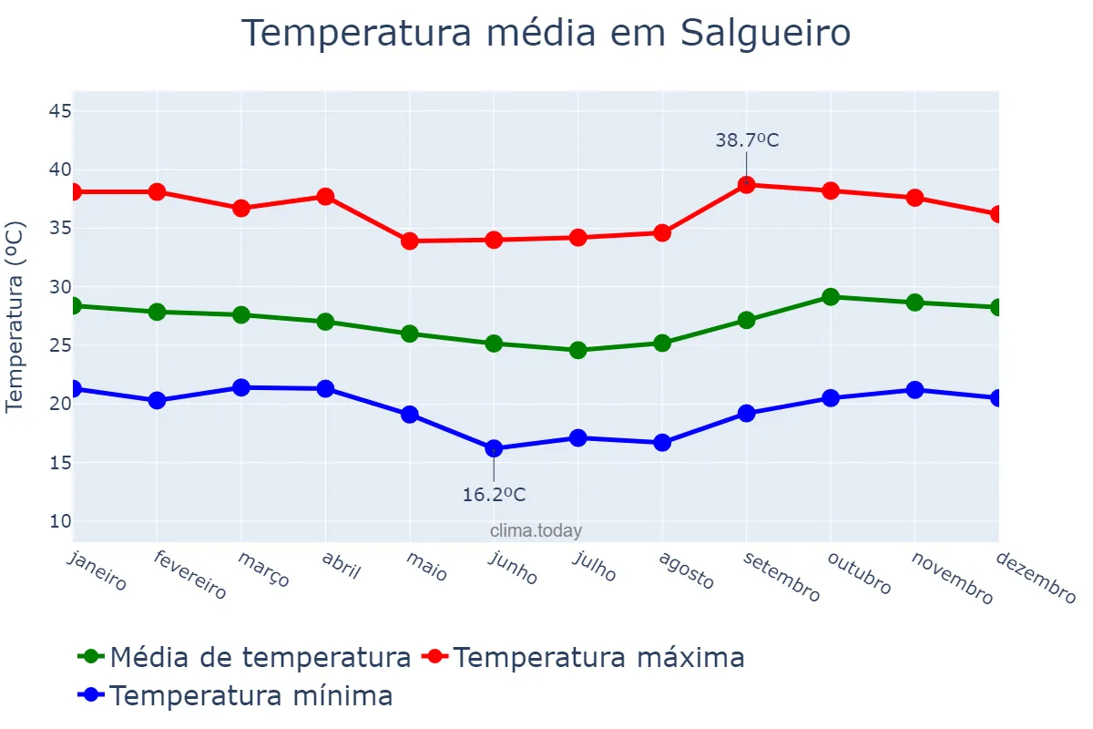 Temperatura anual em Salgueiro, PE, BR