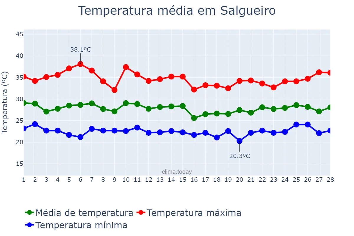 Temperatura em fevereiro em Salgueiro, PE, BR