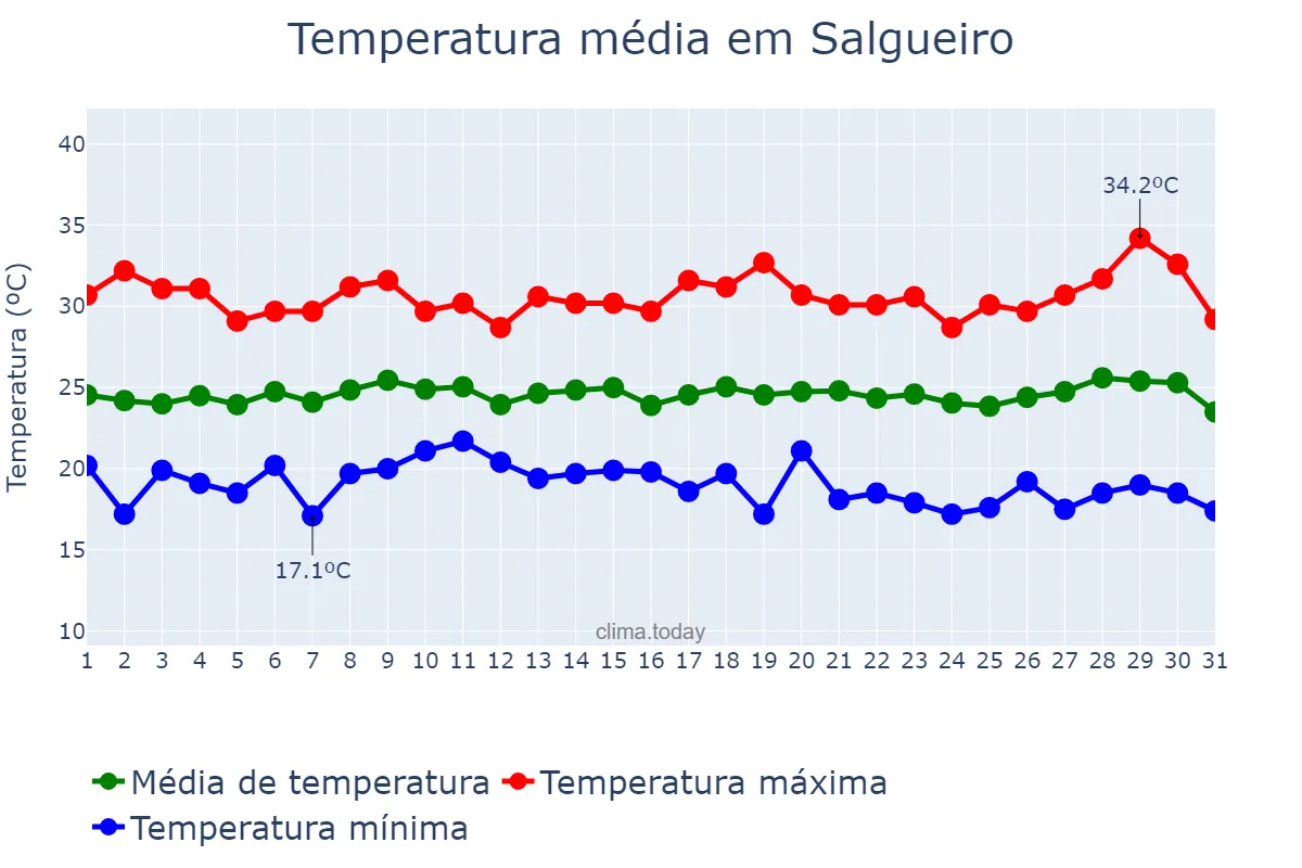 Temperatura em julho em Salgueiro, PE, BR
