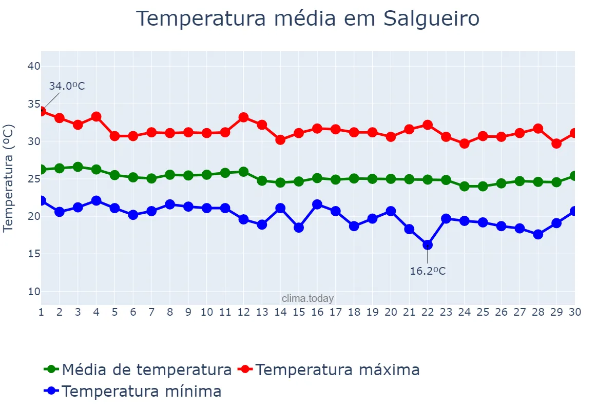 Temperatura em junho em Salgueiro, PE, BR