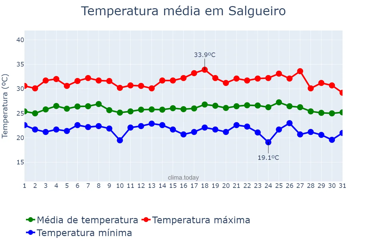 Temperatura em maio em Salgueiro, PE, BR