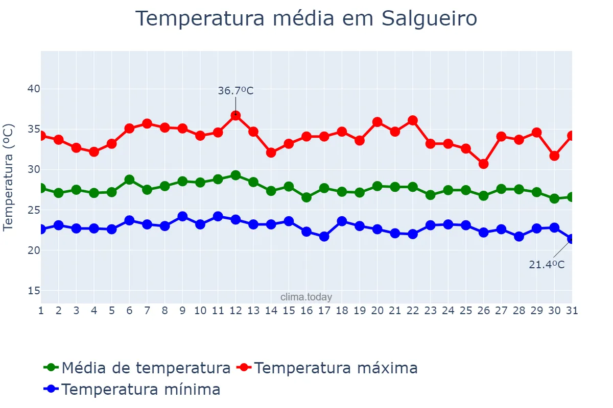 Temperatura em marco em Salgueiro, PE, BR