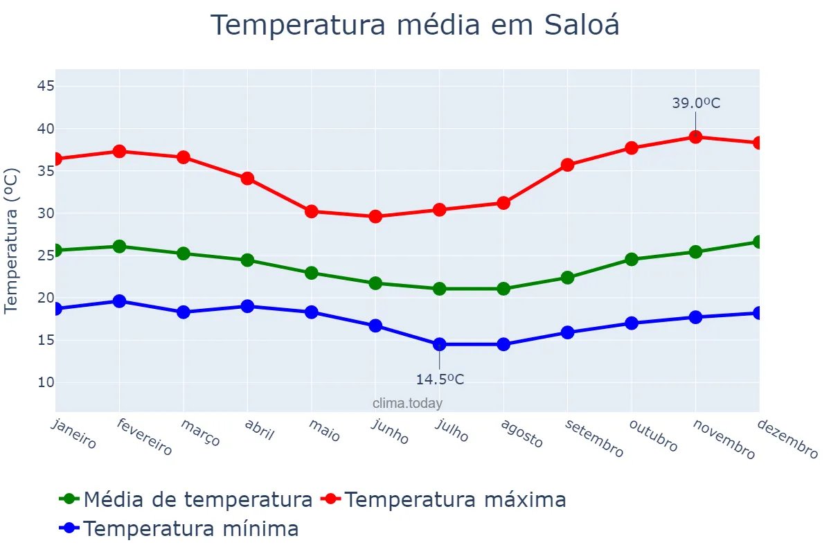 Temperatura anual em Saloá, PE, BR