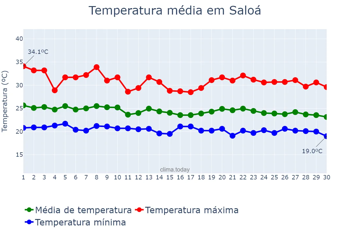 Temperatura em abril em Saloá, PE, BR
