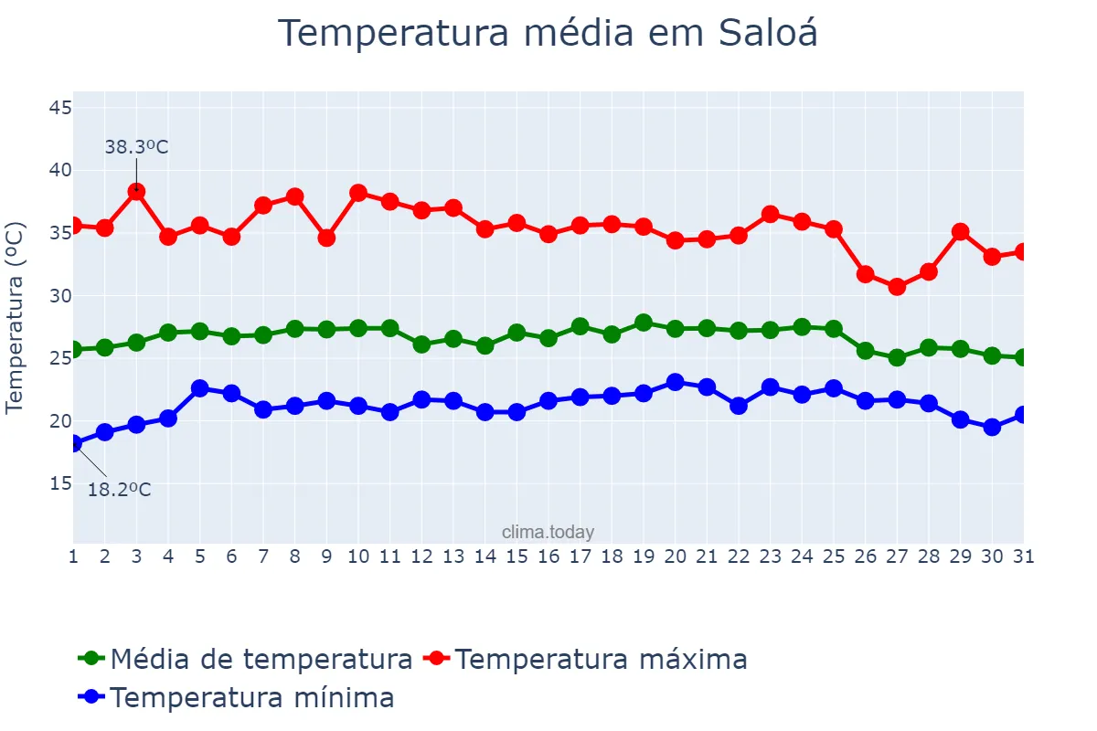 Temperatura em dezembro em Saloá, PE, BR