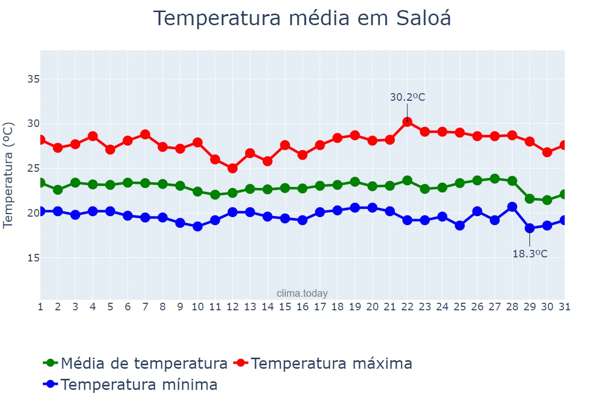 Temperatura em maio em Saloá, PE, BR