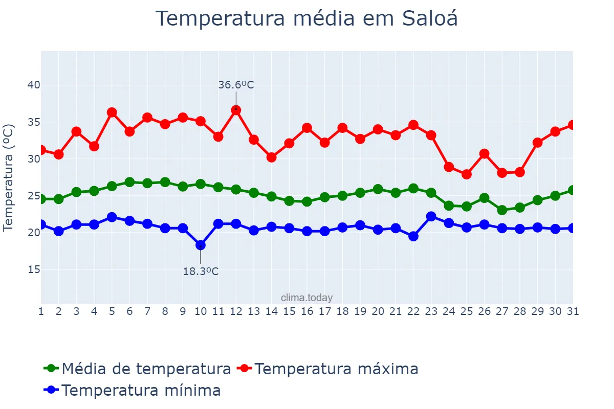 Temperatura em marco em Saloá, PE, BR