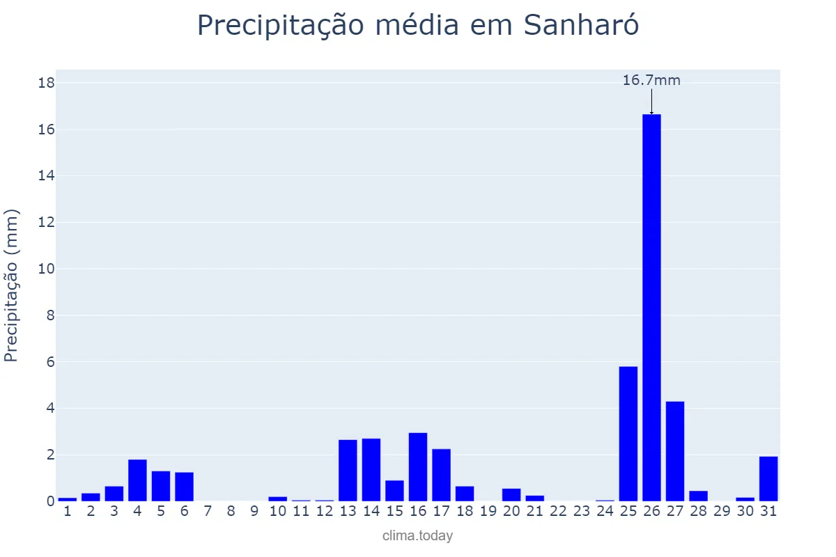 Precipitação em dezembro em Sanharó, PE, BR