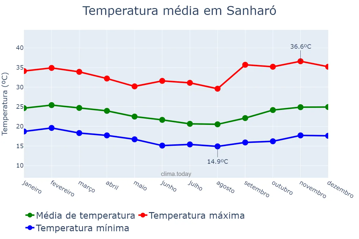 Temperatura anual em Sanharó, PE, BR