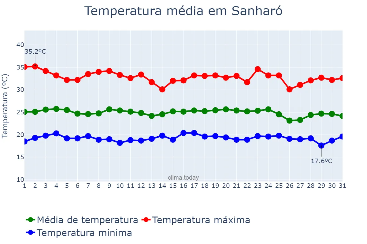 Temperatura em dezembro em Sanharó, PE, BR