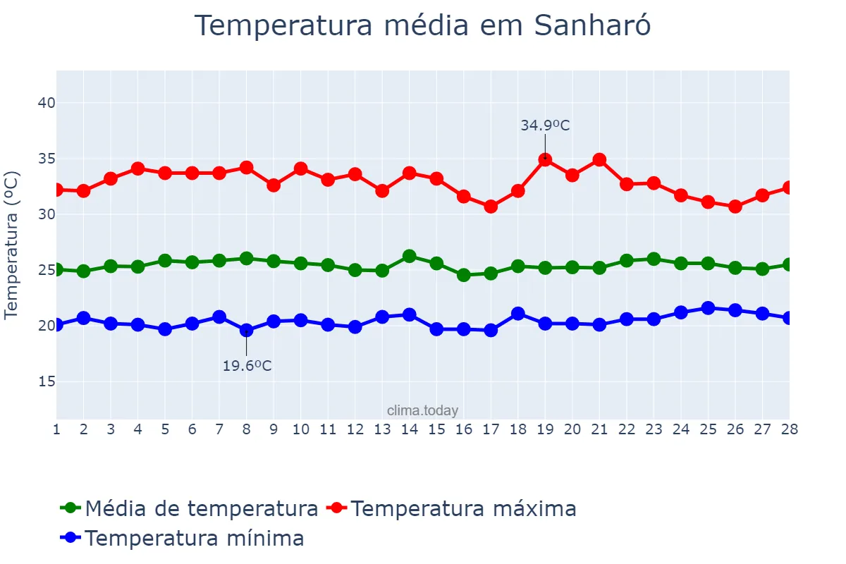 Temperatura em fevereiro em Sanharó, PE, BR