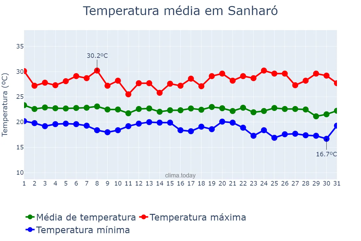 Temperatura em maio em Sanharó, PE, BR