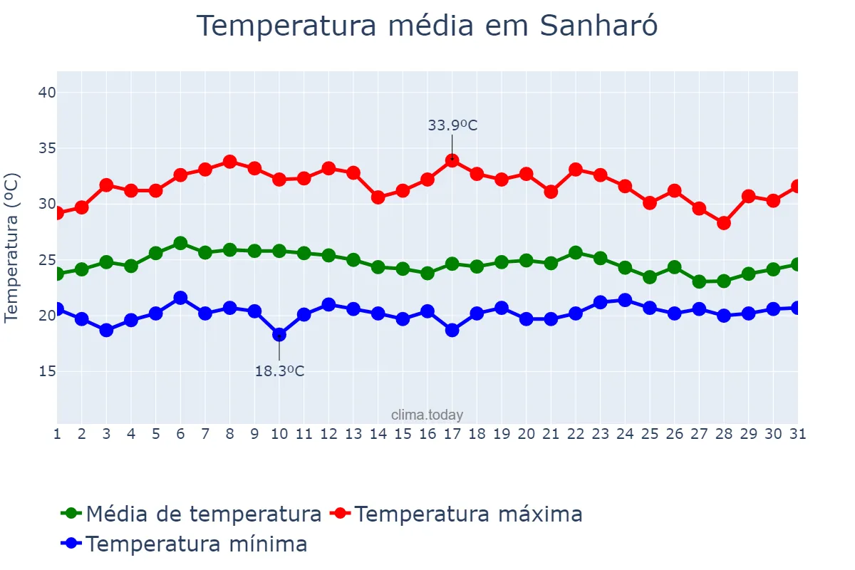 Temperatura em marco em Sanharó, PE, BR