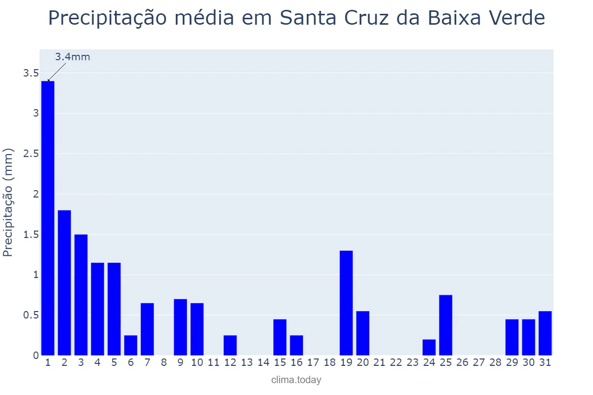 Precipitação em agosto em Santa Cruz da Baixa Verde, PE, BR