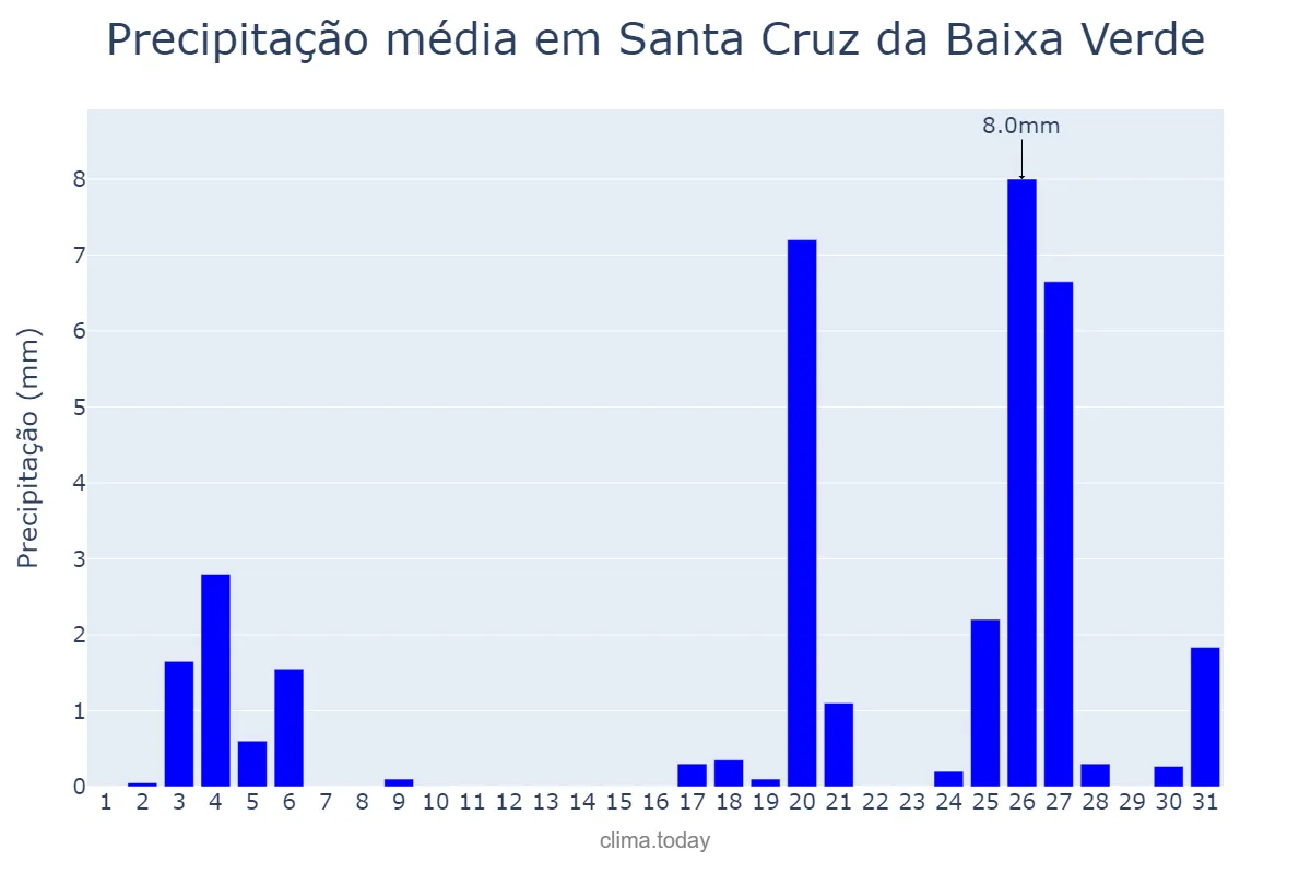 Precipitação em dezembro em Santa Cruz da Baixa Verde, PE, BR