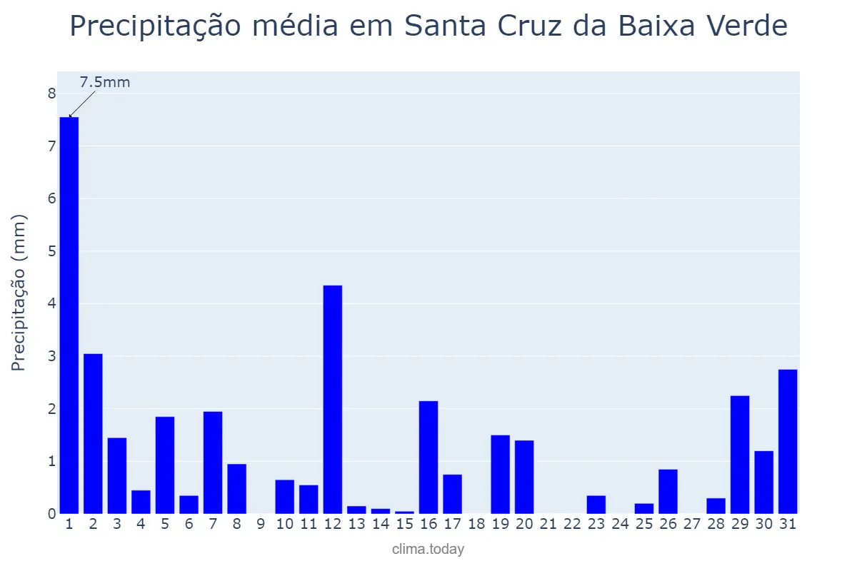 Precipitação em julho em Santa Cruz da Baixa Verde, PE, BR
