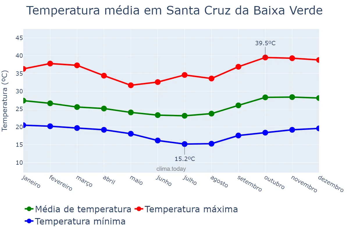 Temperatura anual em Santa Cruz da Baixa Verde, PE, BR