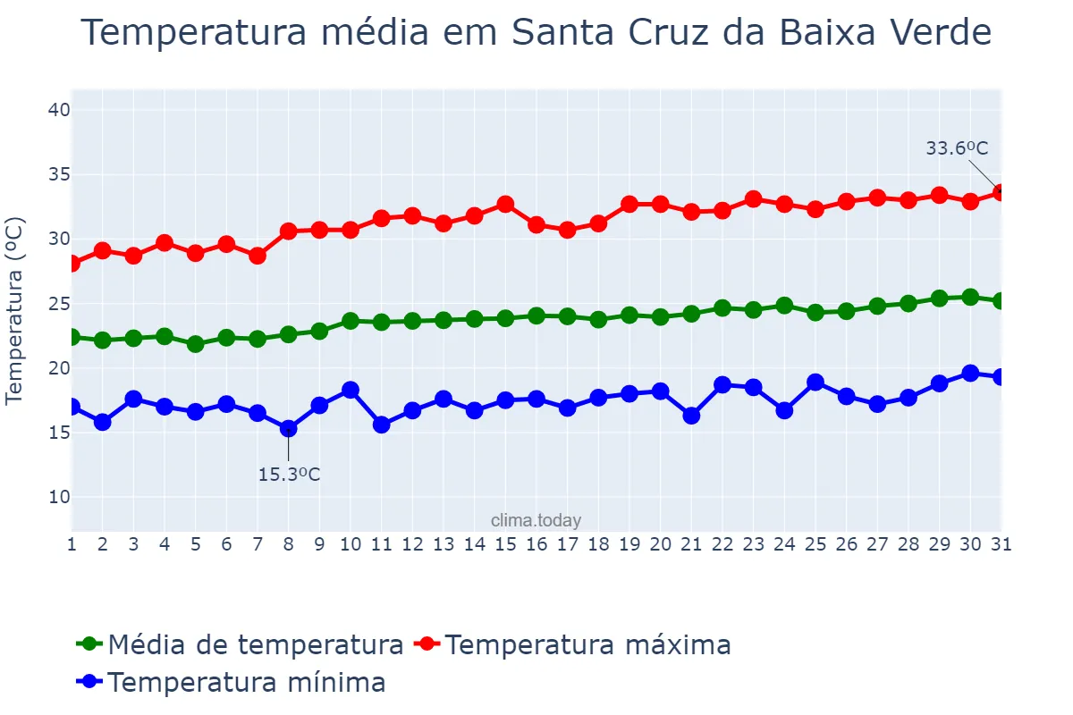 Temperatura em agosto em Santa Cruz da Baixa Verde, PE, BR