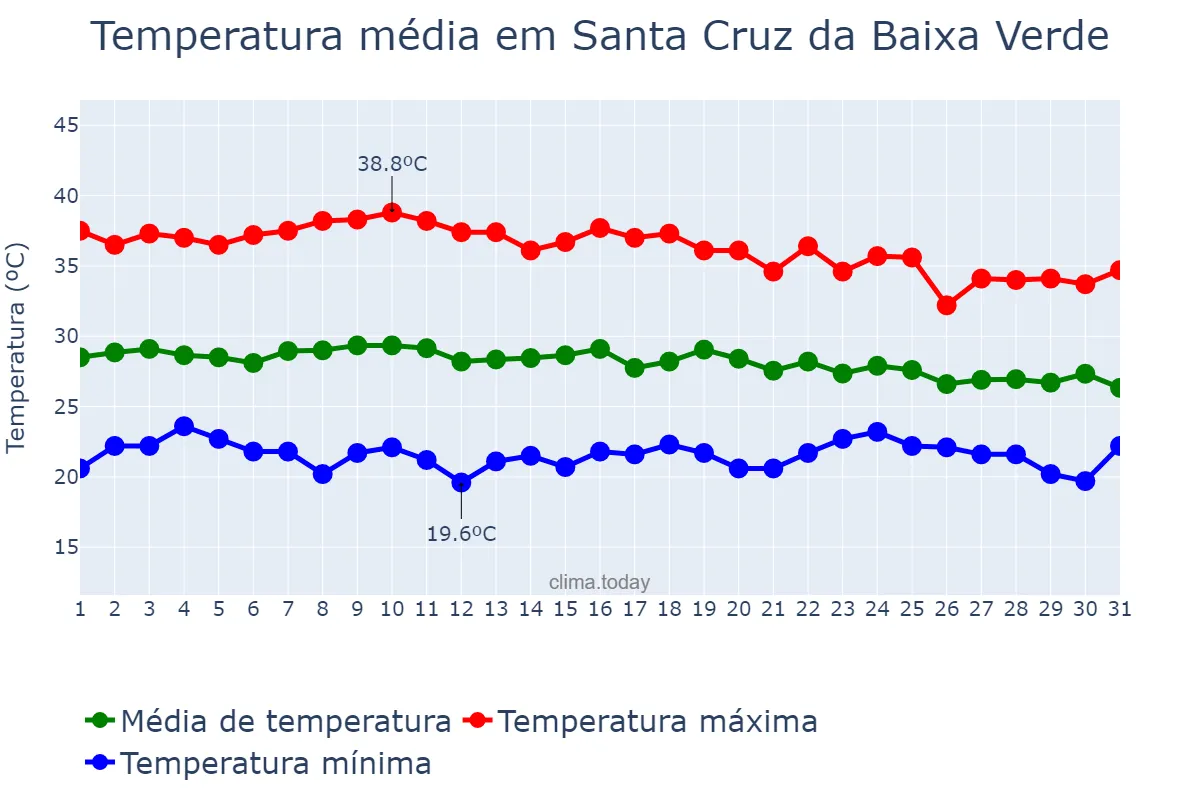 Temperatura em dezembro em Santa Cruz da Baixa Verde, PE, BR
