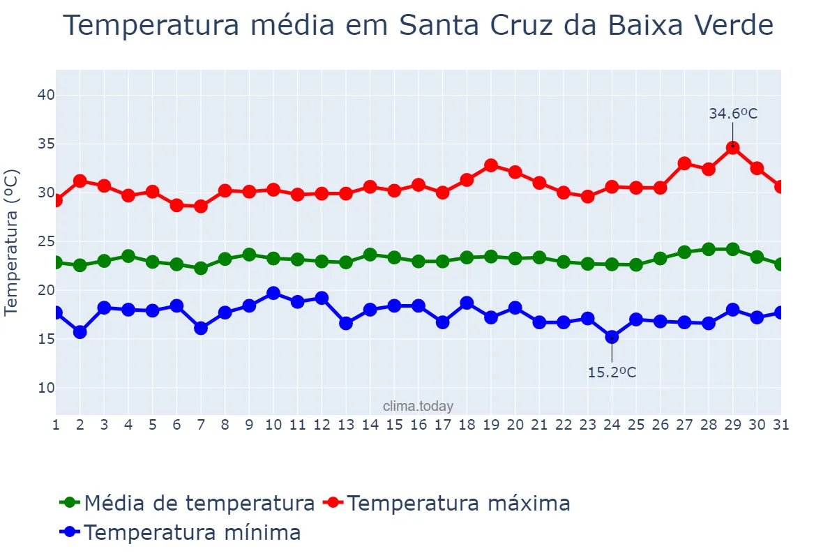 Temperatura em julho em Santa Cruz da Baixa Verde, PE, BR