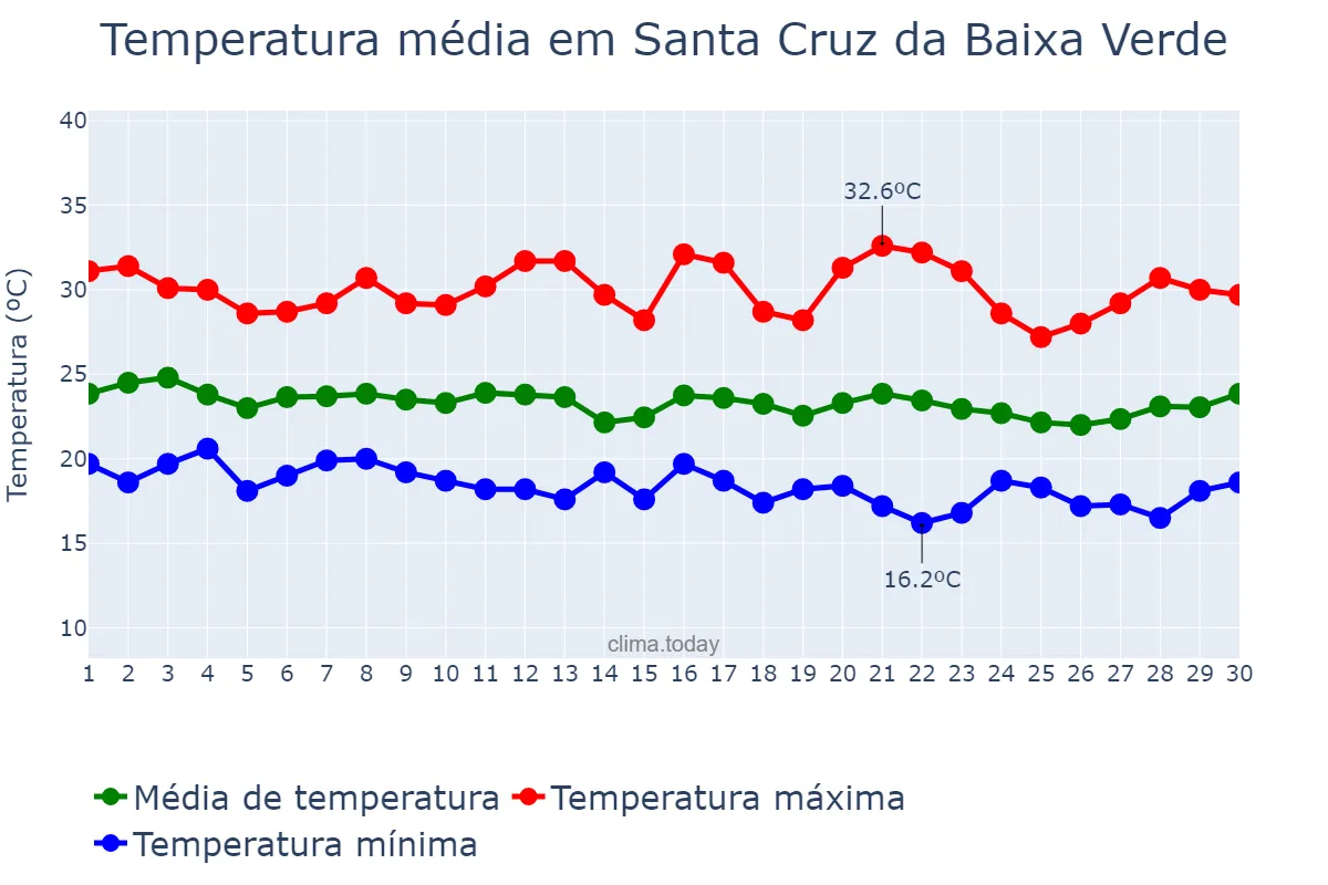 Temperatura em junho em Santa Cruz da Baixa Verde, PE, BR