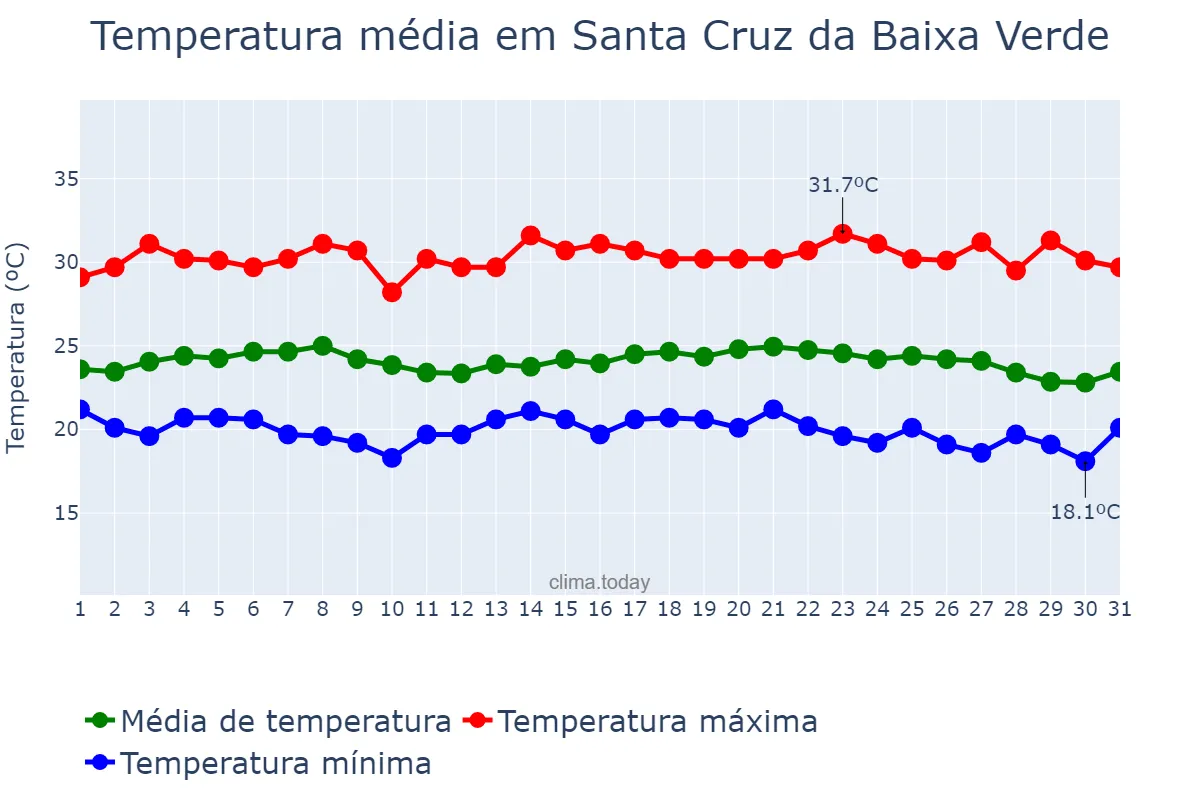 Temperatura em maio em Santa Cruz da Baixa Verde, PE, BR