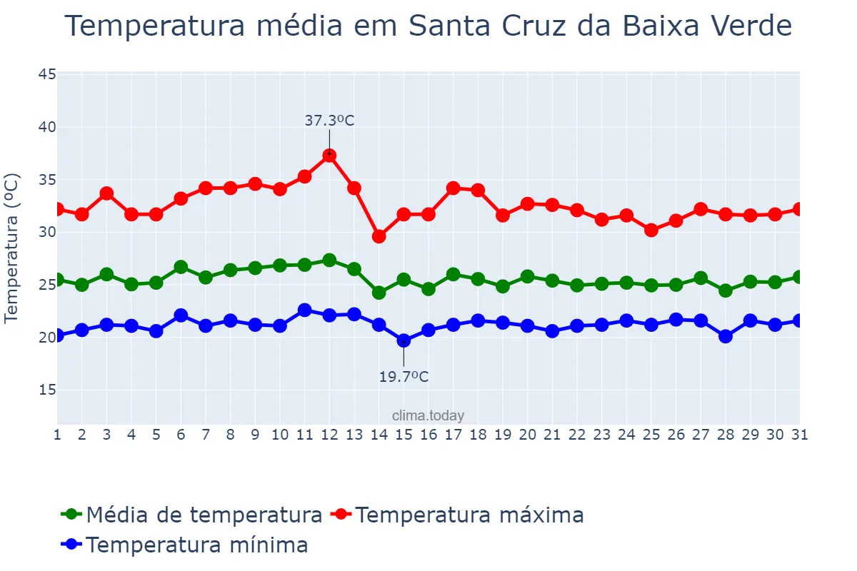 Temperatura em marco em Santa Cruz da Baixa Verde, PE, BR