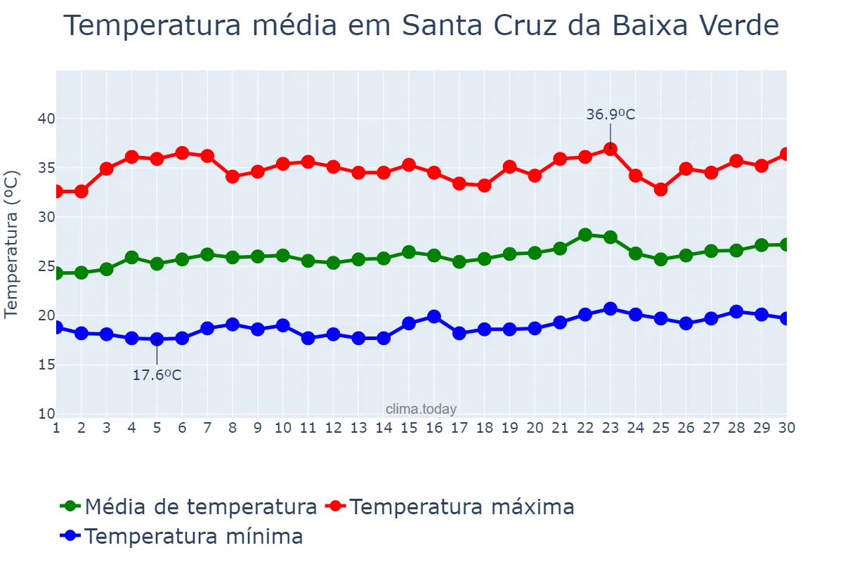 Temperatura em setembro em Santa Cruz da Baixa Verde, PE, BR